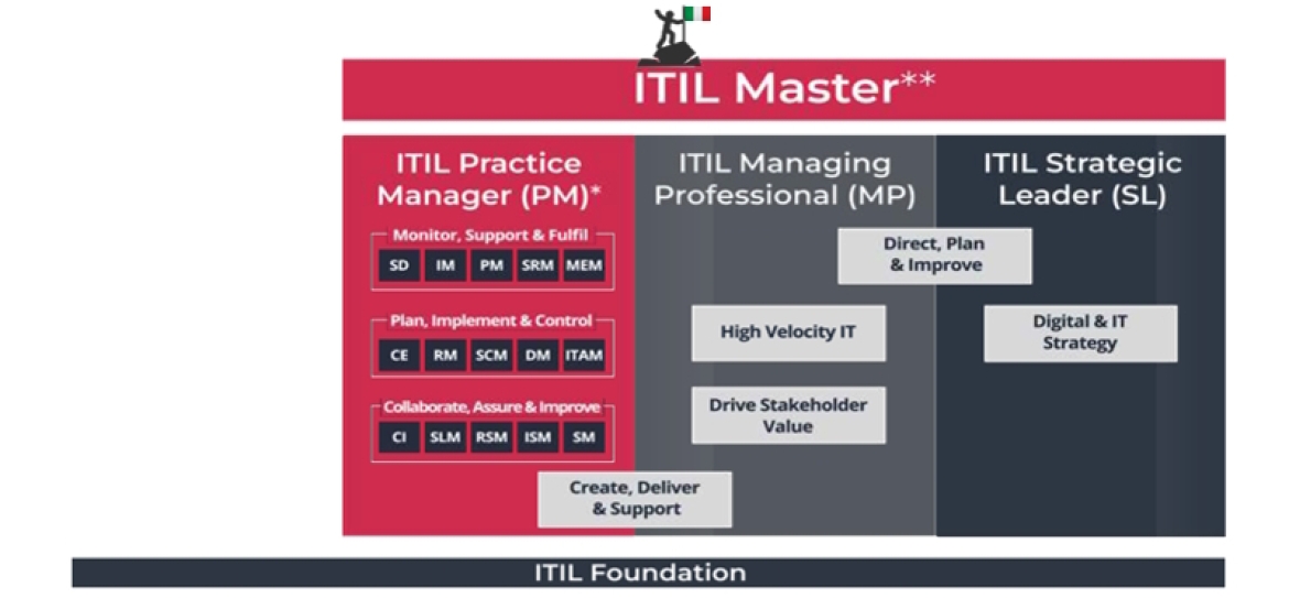 ITIL 4 Master: A Step-by-Step Guide