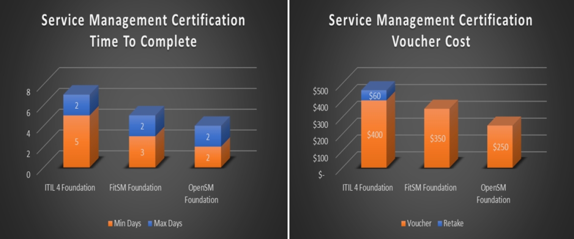 Service Management Certifications: Price and Time Comparison