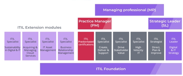 ITIL® 4 New Modules for 2023